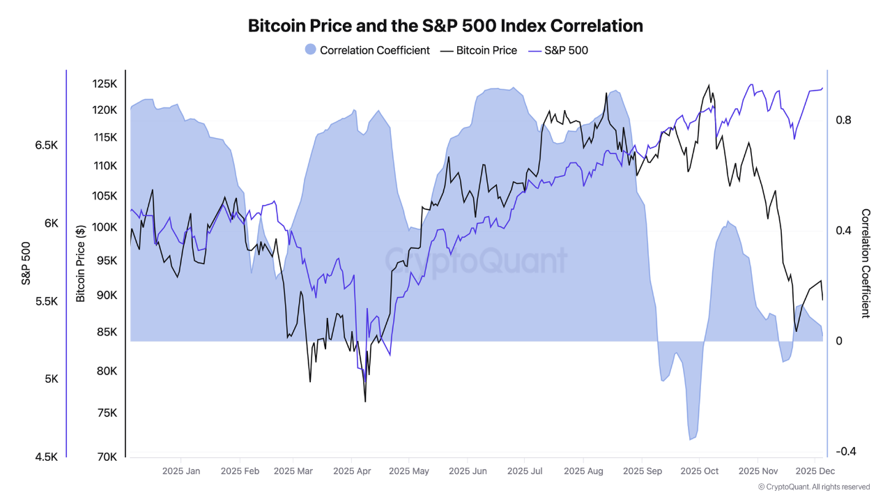 BTC decouples as Equities hold near ATHs | CryptoQuant