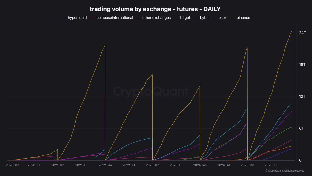 Record futures volumes reveal a fragile Bitcoin market | CryptoQuant