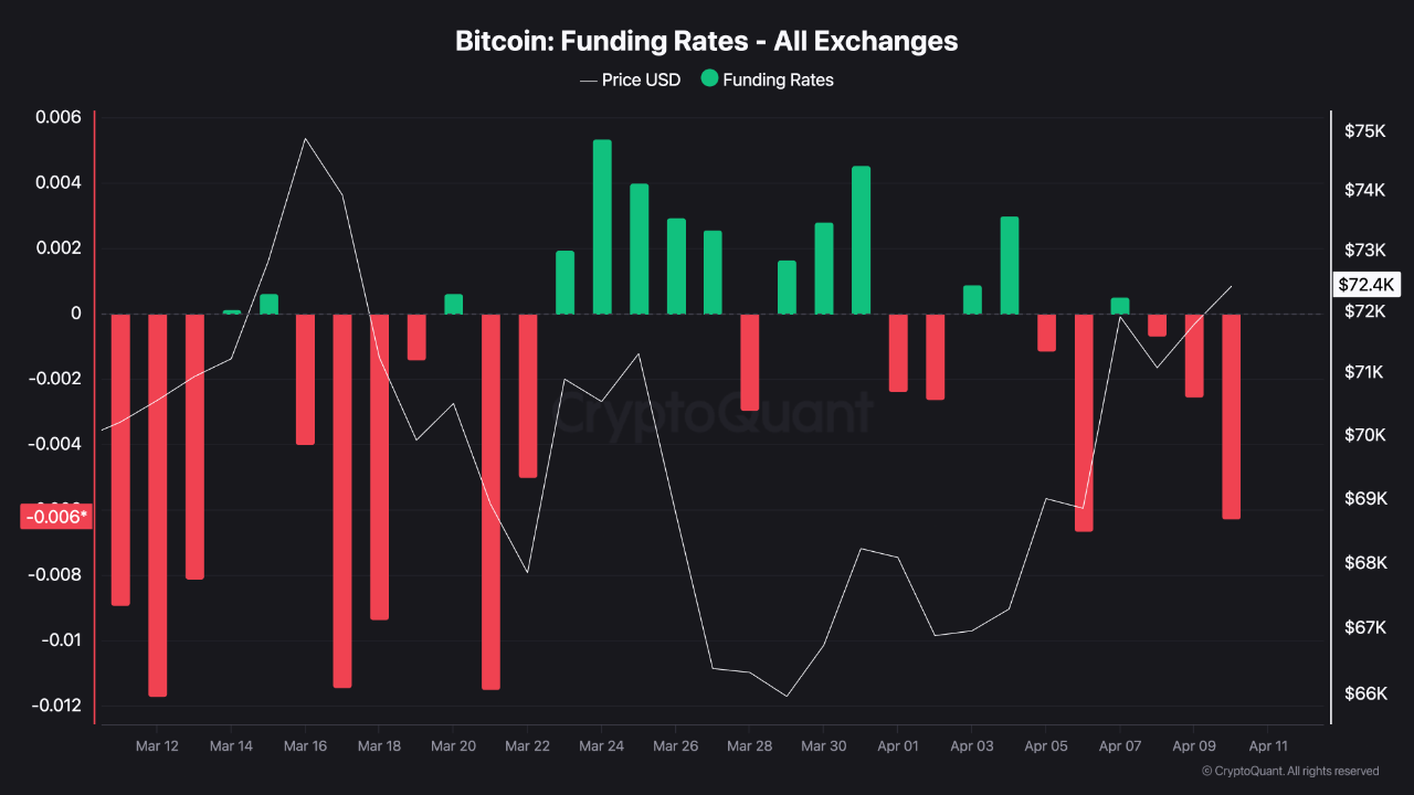 Bitcoin Funding Rates CryptoQuant Bitcoin Funding Rates CryptoQuant