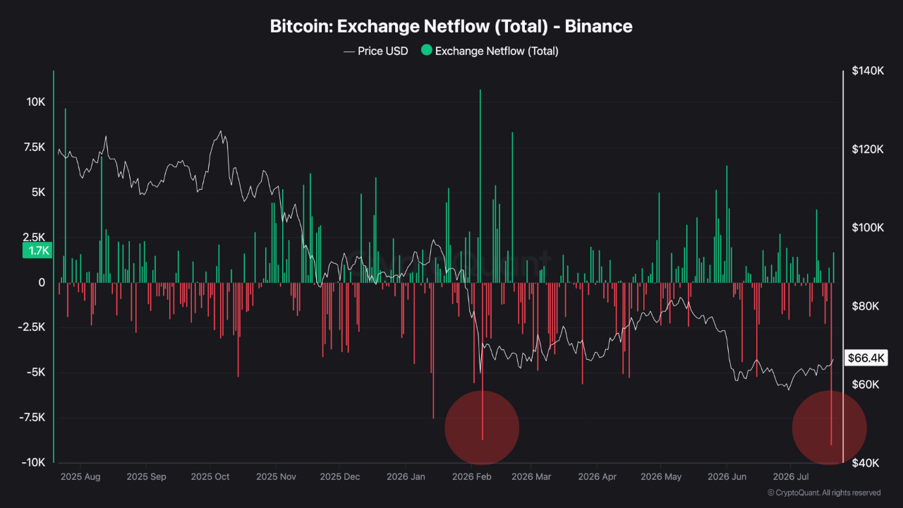 Bitcoin Exchange Outflow from Binance per CryptoQuant