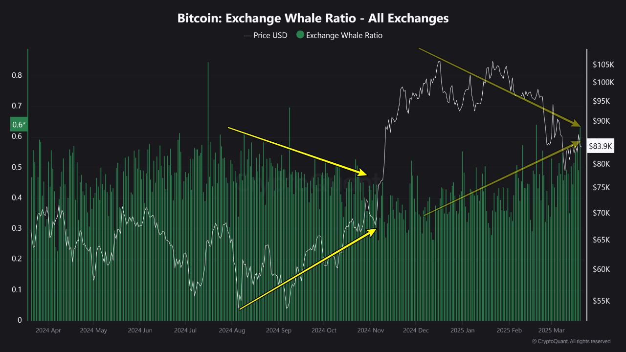 Cryptoquant whale ratio bitcoin (78) 사진