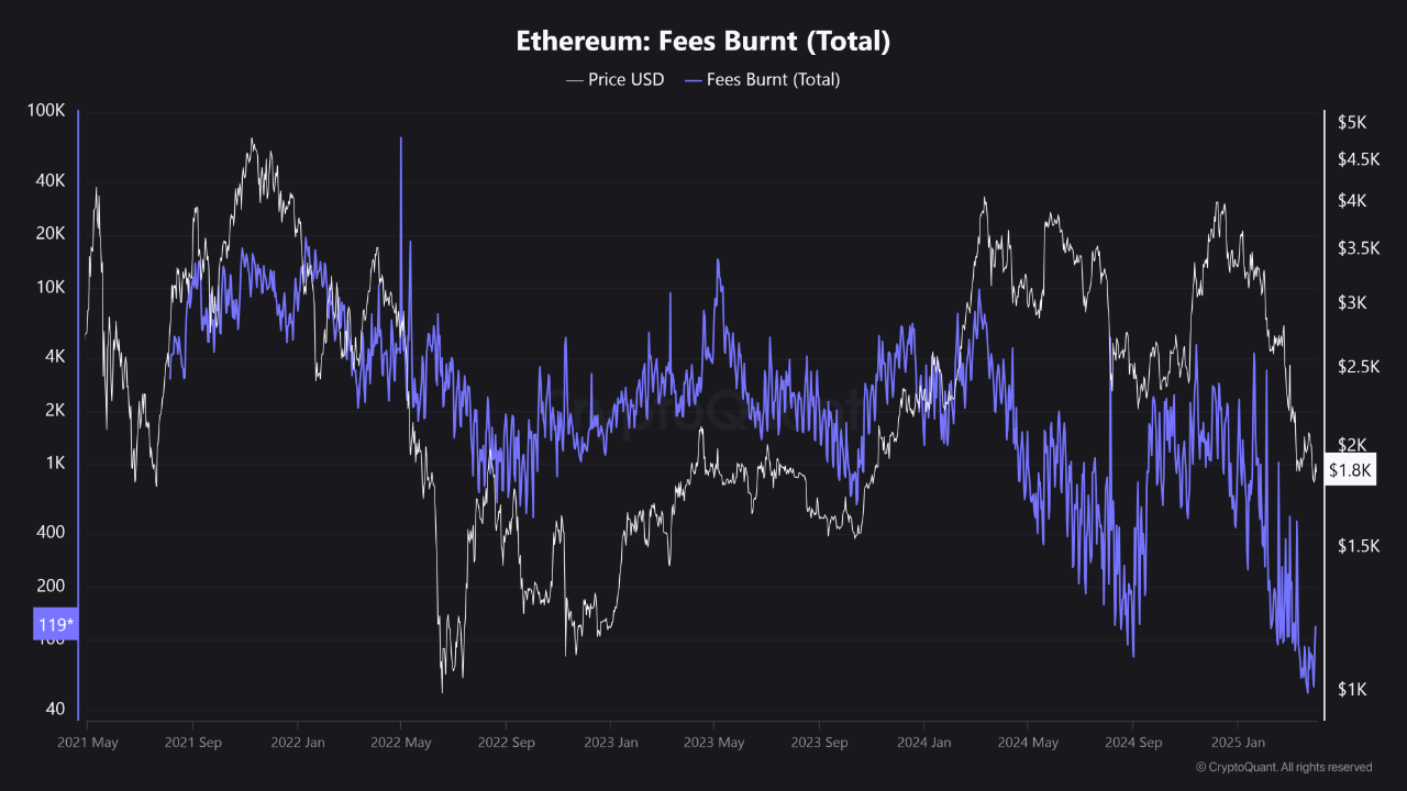 Why Ethereum Is Bleeding Value: Fee Crash Meets Hyperinflation ...