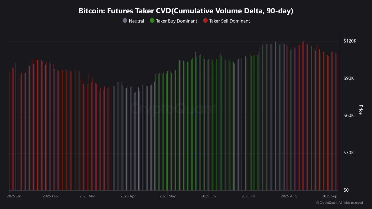 Market Dynamics Shift: From Whale-Driven to Retail-Led Bitcoin Futures |  CryptoQuant