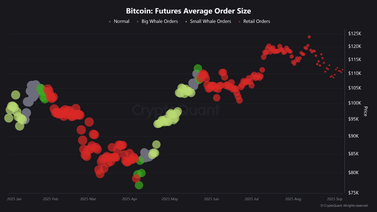 Market Dynamics Shift: From Whale-Driven to Retail-Led Bitcoin Futures |  CryptoQuant
