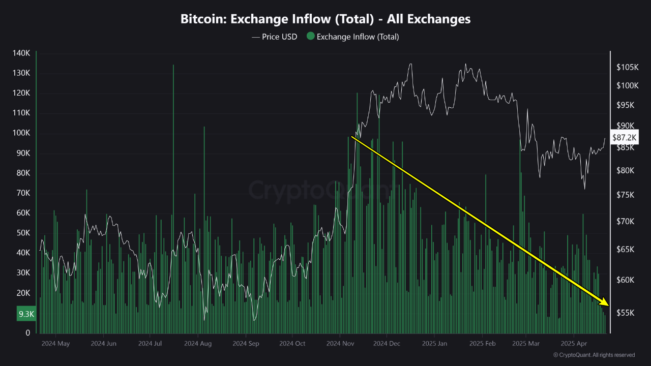 Bitcoin Rally Alert: Bullish Momentum Gears Up for a Surge | CryptoQuant