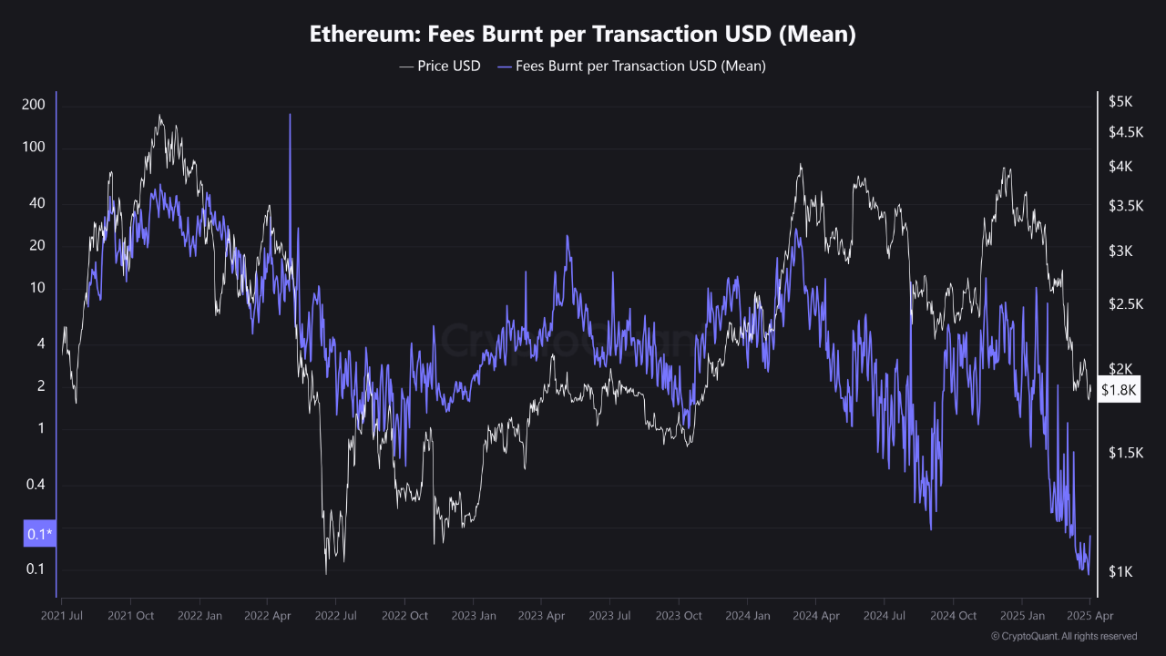 Ethereum Inflation Why Ethereum Is Bleeding Value: Fee Crash Meets Hyperinflation ...