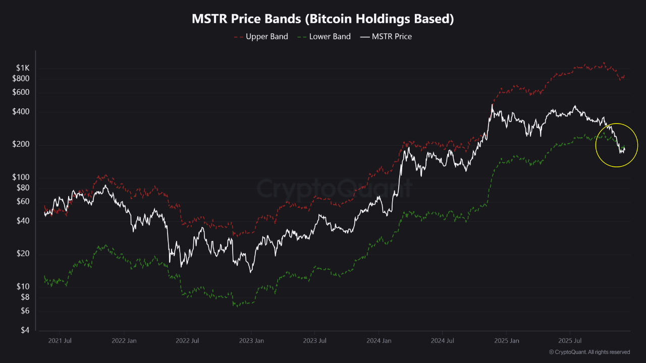 When the Bitcoin Proxy Breaks: MSTR Sends a Warning Signal | CryptoQuant