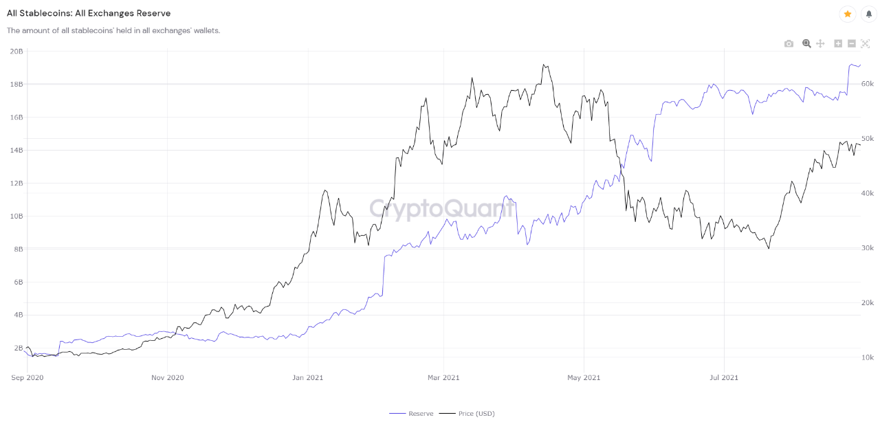 Bitcoin Dry Powder Accumulates On Exchanges As Stablecoins Exceed $19 Billion