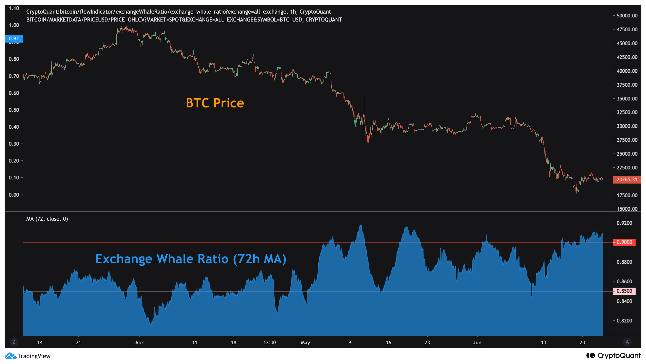 BTC: Exchange Whale Ratio (72h MA) | 크립토퀀트