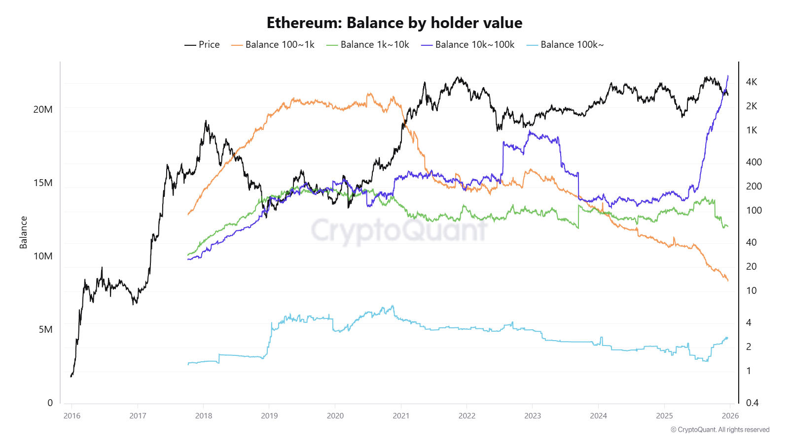 Ethereum is currently ongoing an unprecedented buying by whales. |  CryptoQuant