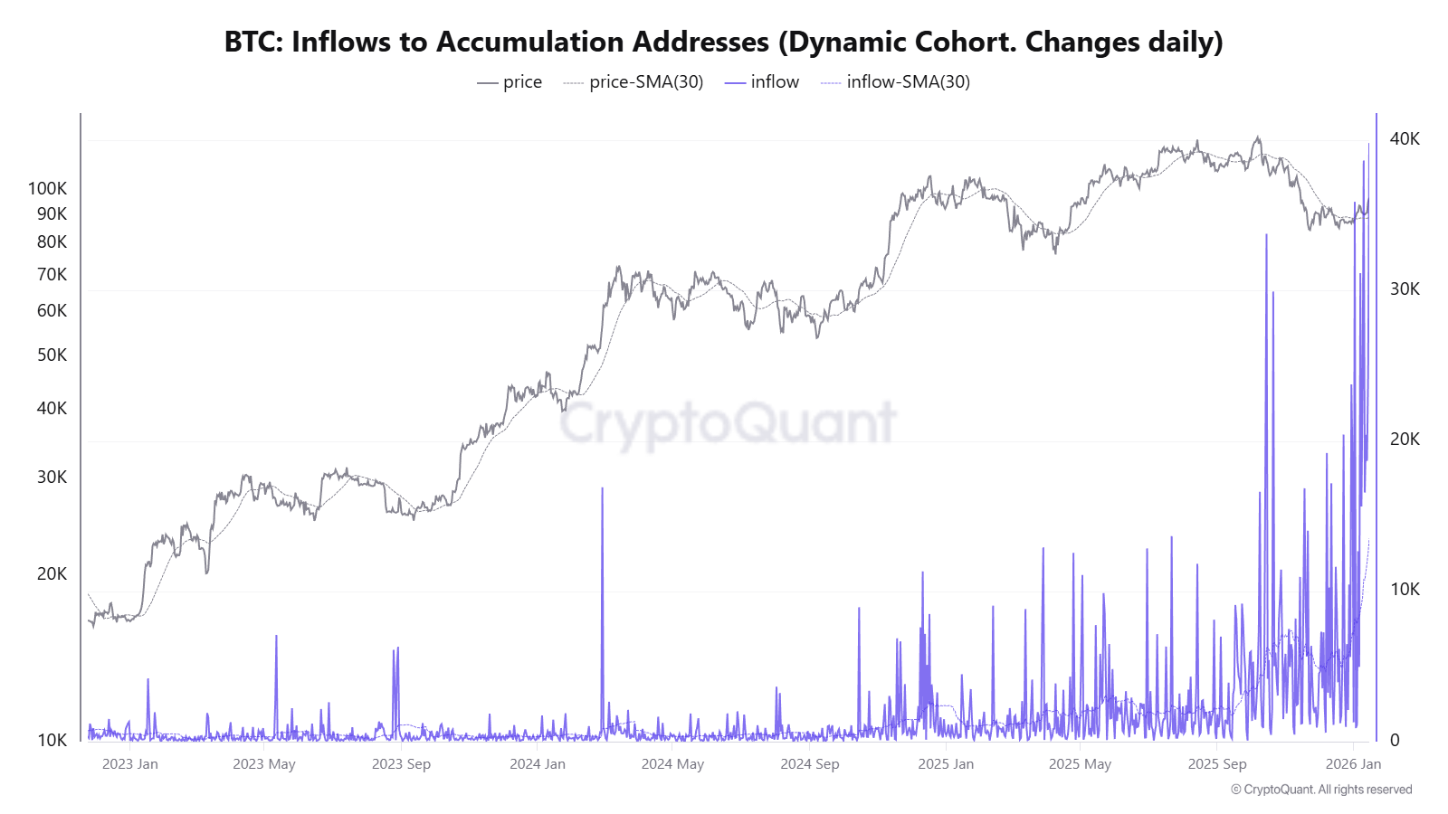 Bitcoin accumulation is increasing further, and the trend has reversed |  CryptoQuant