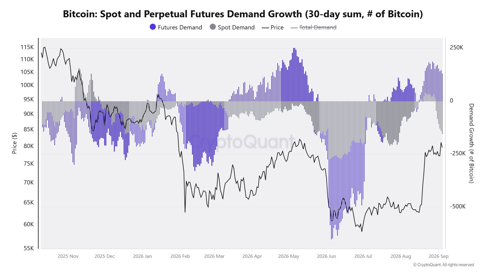 The negative value of Bitcoin spot demand is the effect of selling by retail investors.