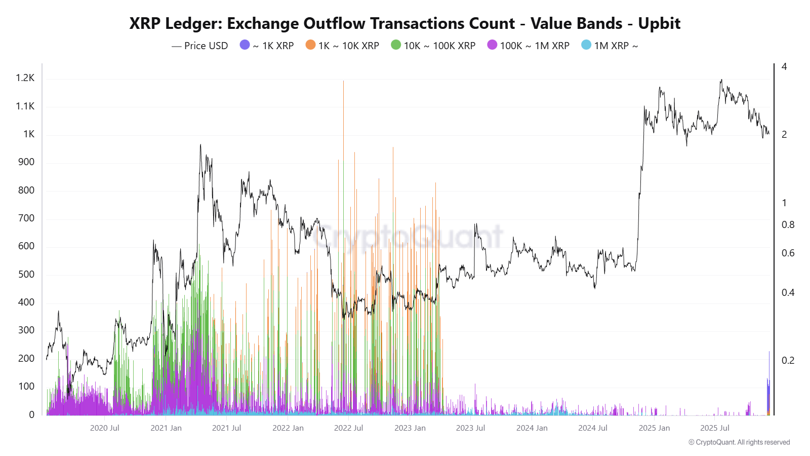 A new wave of Ripple is starting to emerge on Korean exchanges. |  CryptoQuant
