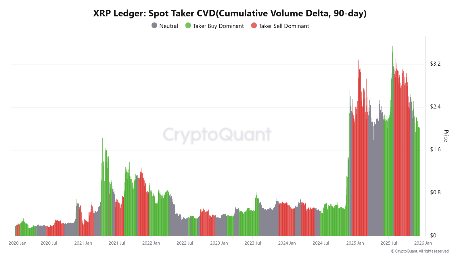 XRP Ledger Spot Taker CVD | Source: CryptoQuant