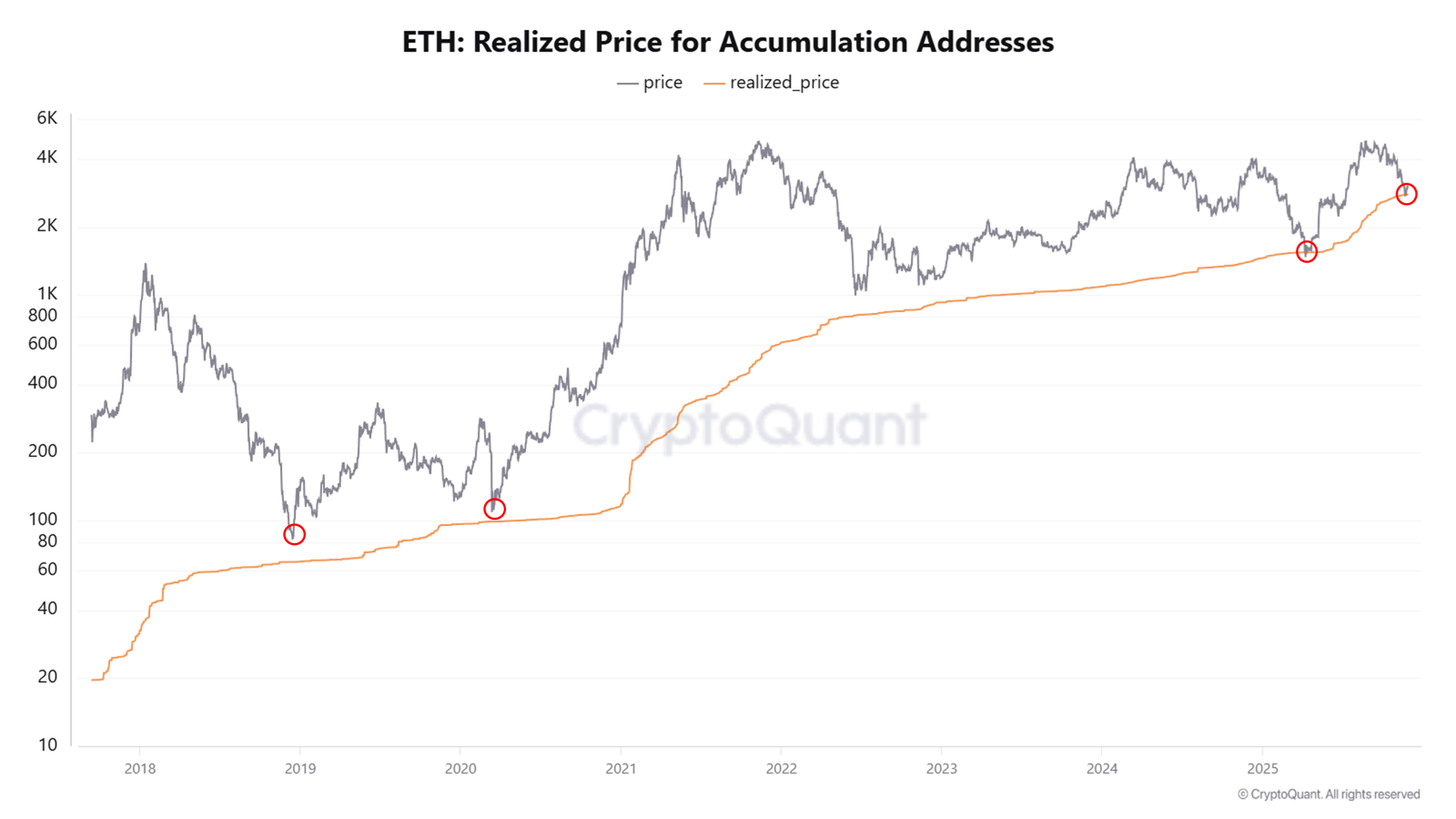 Realized price for $ETH for accumulation addresses shows that Ethereum is  at the bottom. | Crypto...