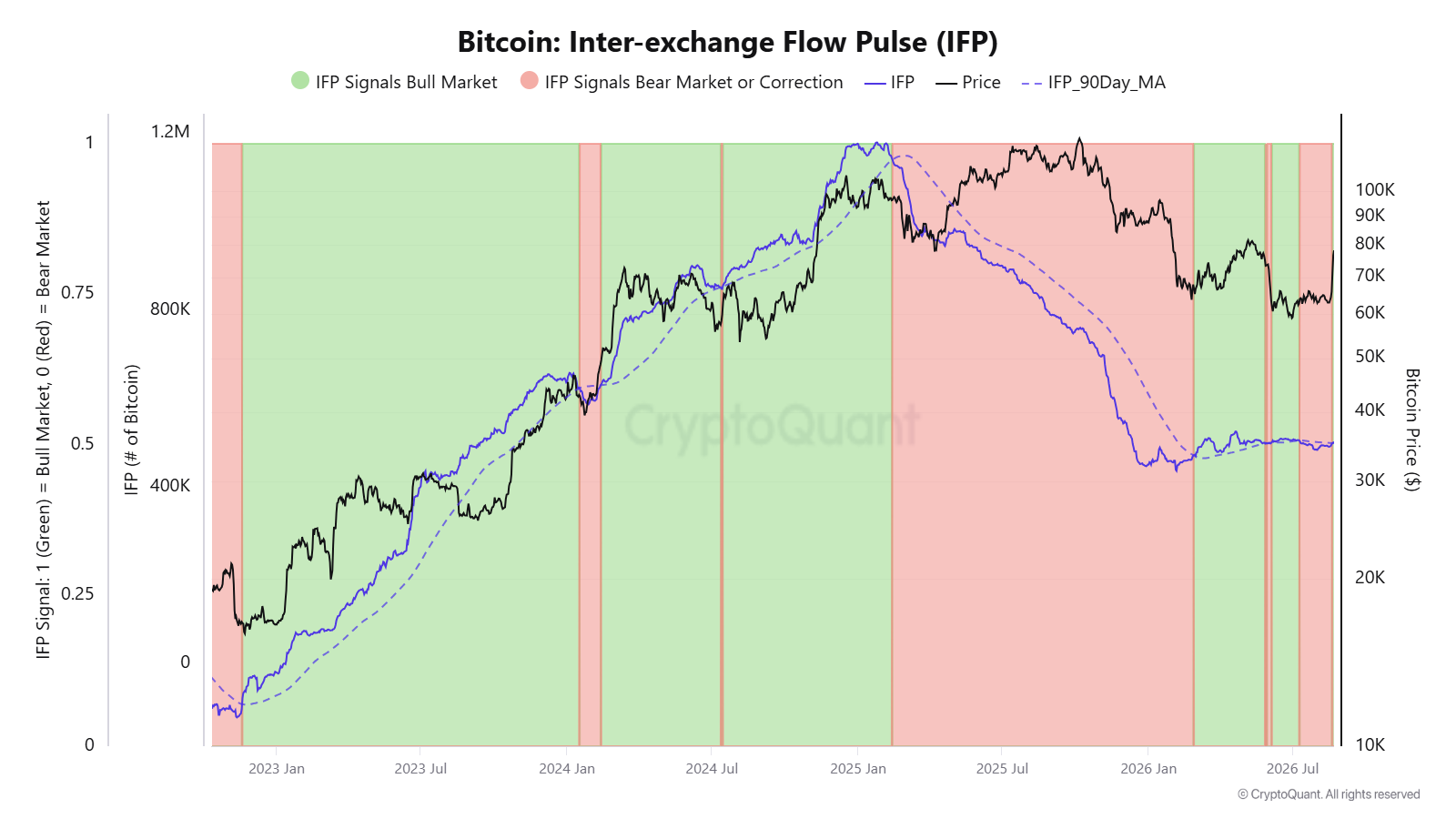 ビットコインのデリバティブ取引所への流入が増加中