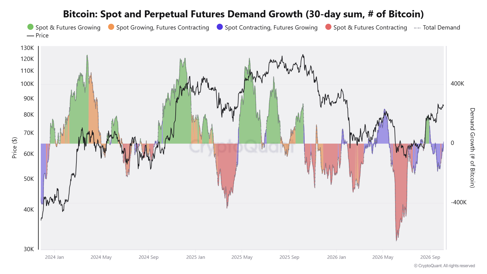 While Bitcoin total demand has returned to positive territory, it remains in the process of recov...