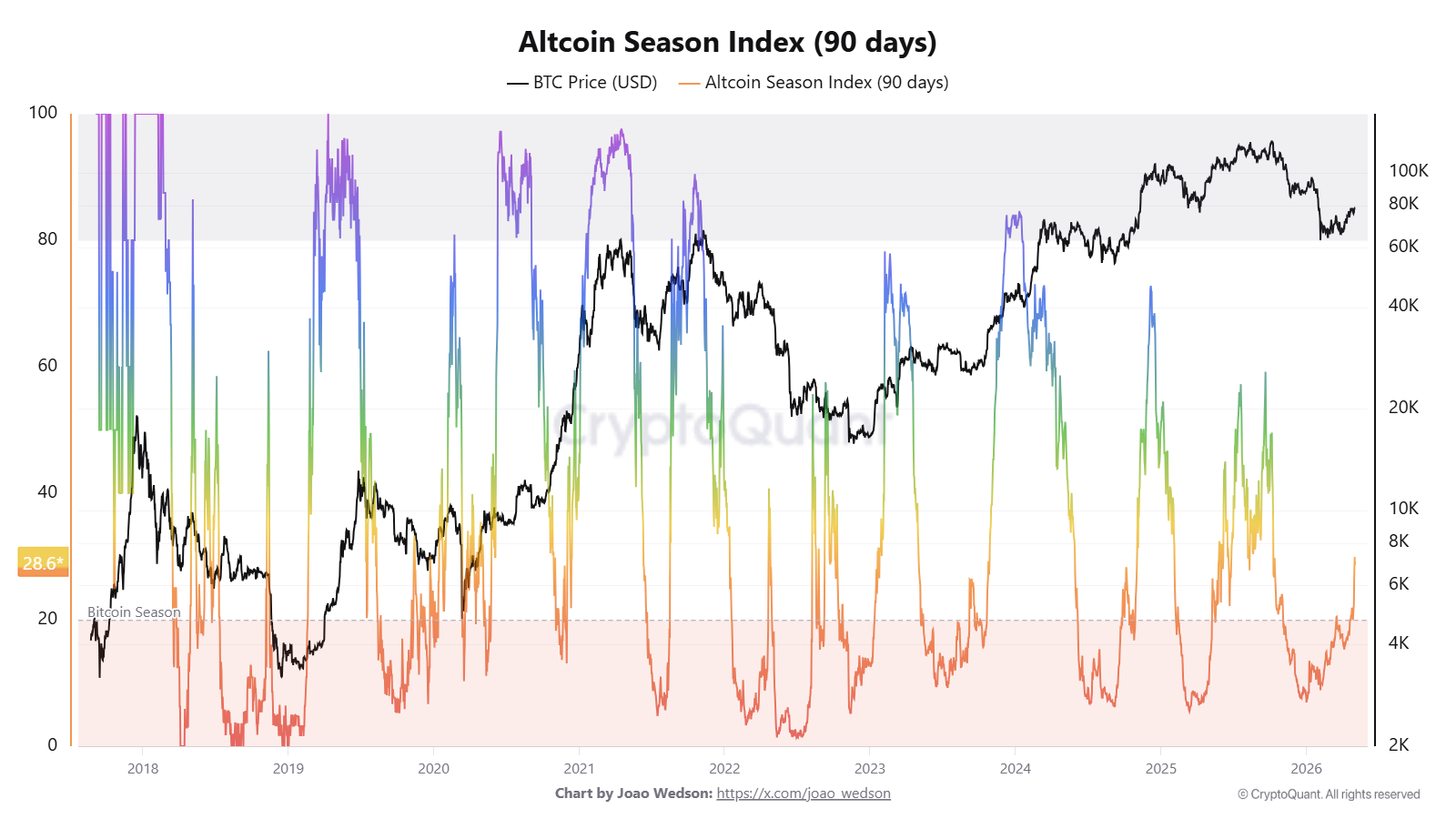 Bitcoin dominanciája új lokális csúcson, de már éledezik az altcoinpiac | Cryptofalka