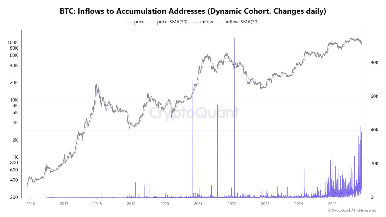 The $BTC inflow to accumulation addresses is increasing further. |  CryptoQuant