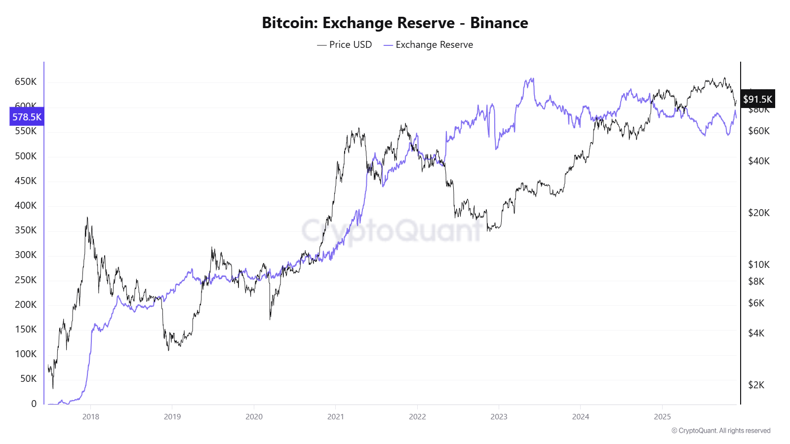 $BTC deposits on exchanges are increasing, and Binance's reserves are ...