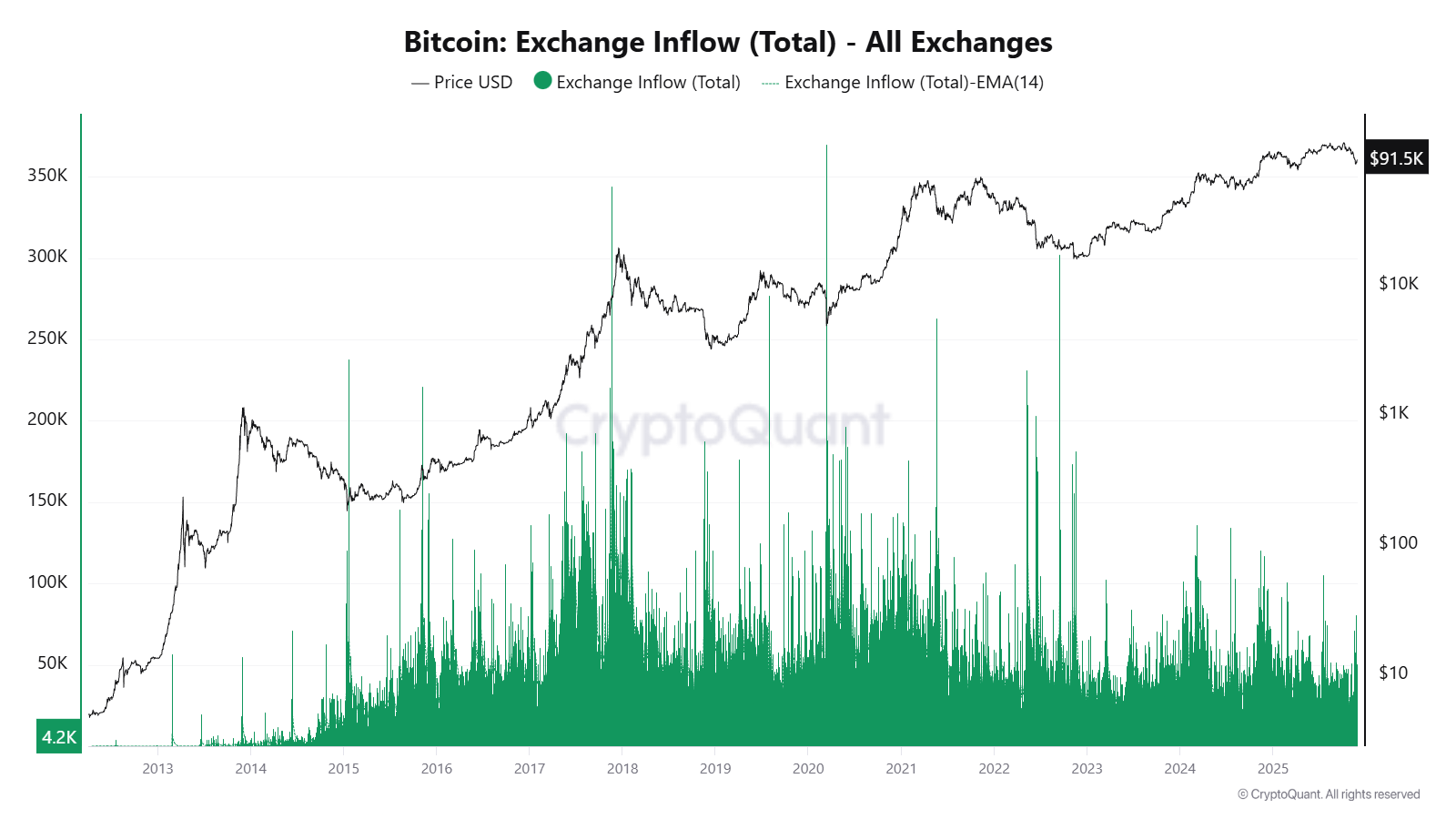 $BTC deposits on exchanges are increasing, and Binance's reserves are ...