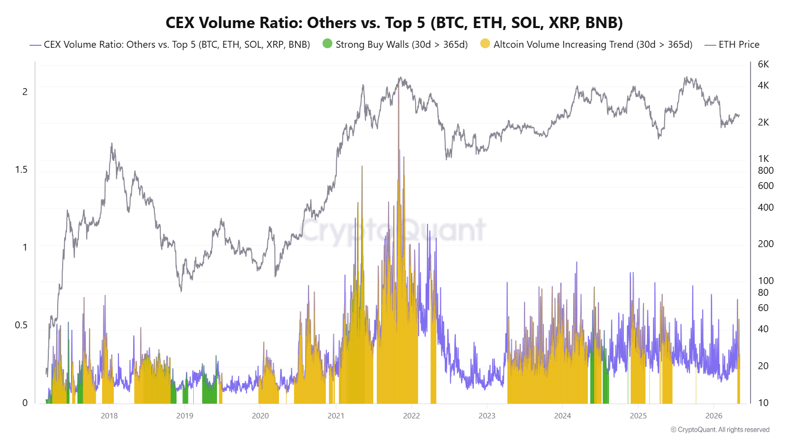 The alt season is starting quietly. | CryptoQuant