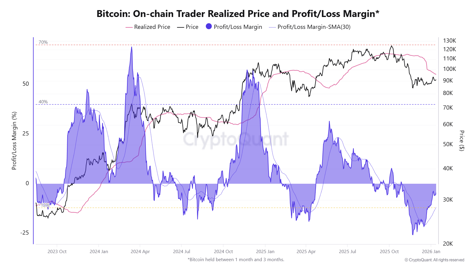Bitcoin Short-term holders will soon reach profit state. | CryptoQuant