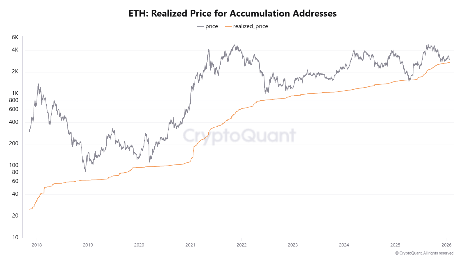 The current price is an attractive range for Ethereum whales. | CryptoQuant