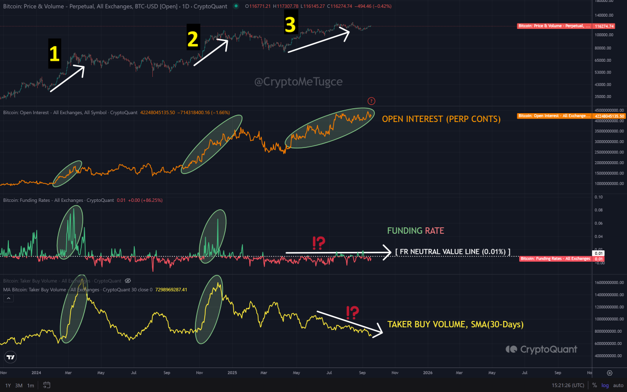 🔥BTC Perp Market in HEDGE MODE: Open Interest is Up, But Funding Flat.  What Does It Mean?! | Cry...