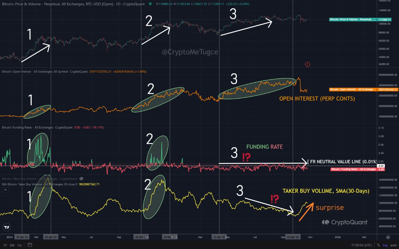 🔥A LOW-QUALITY RALLY: Bitcoin Goes Up Without Real RISK-ON Demand |  CryptoQuant