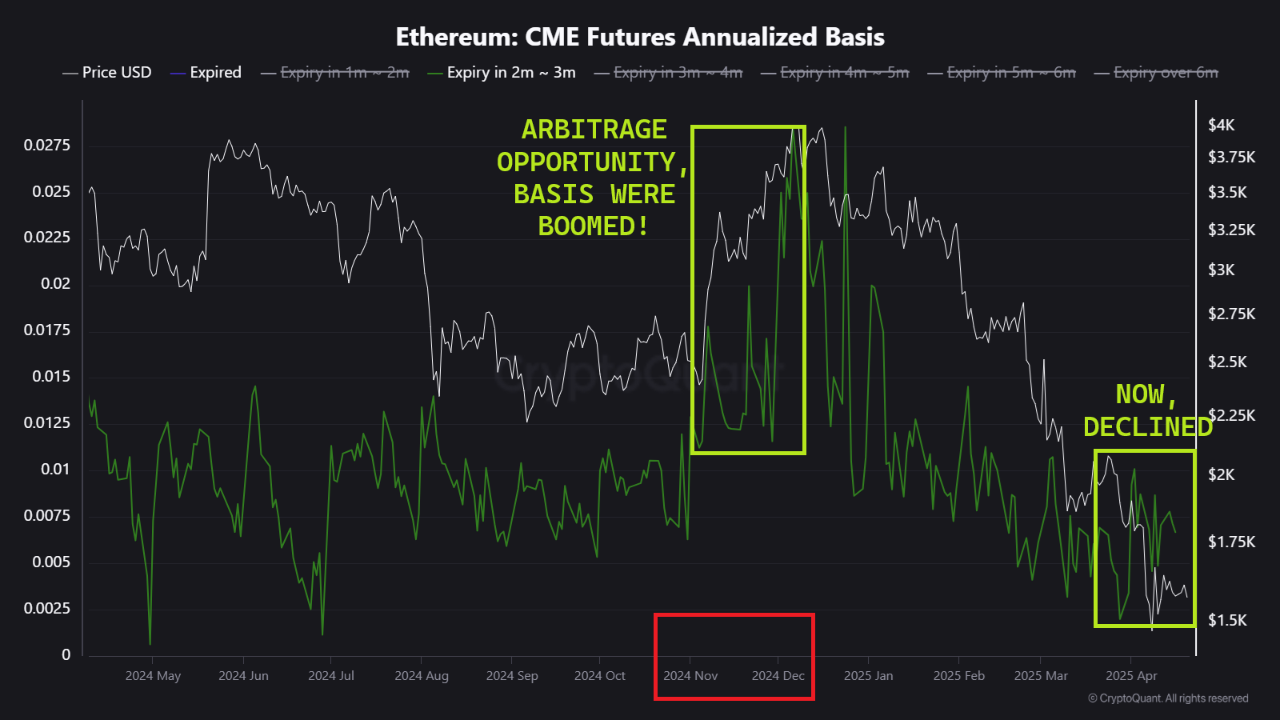 CME Ethereum SHORT Positions (Arbitrage Positions) Have Decreased |  CryptoQuant