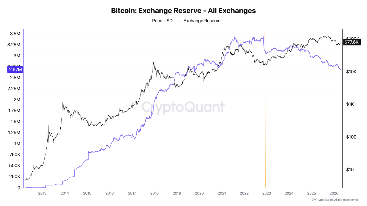 Bitcoin Exchange Reserve/CryptoQuant