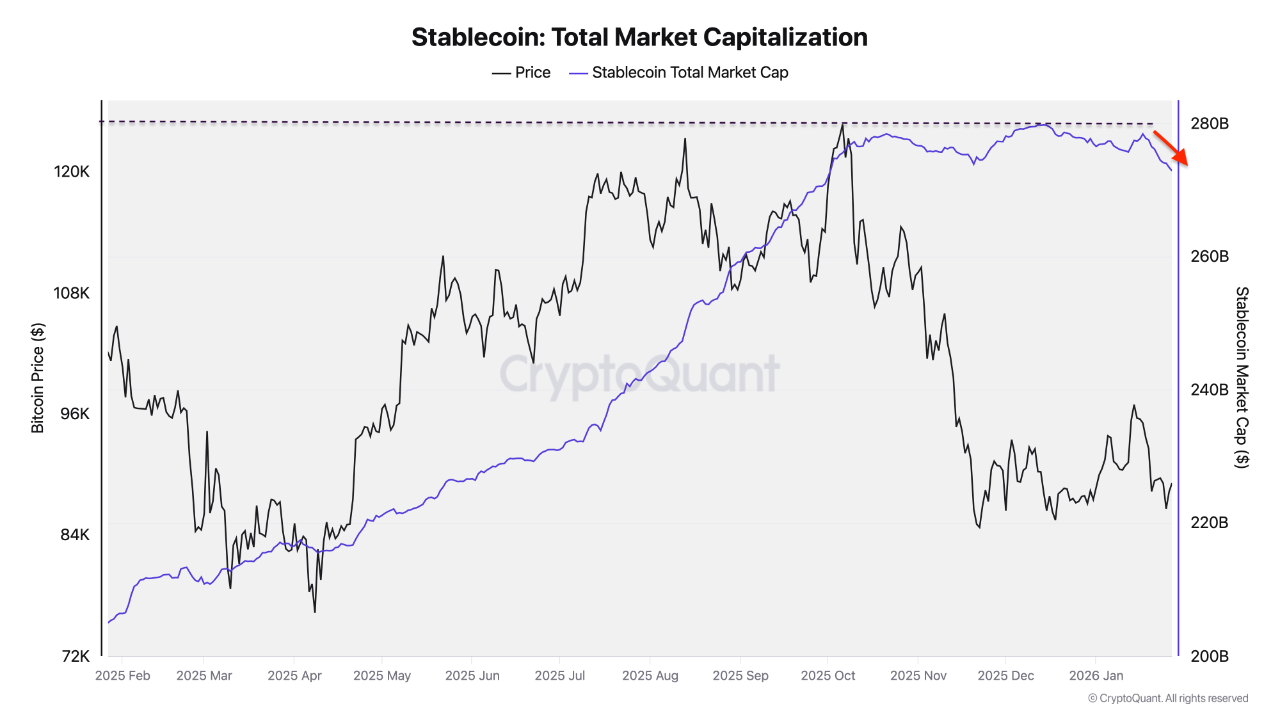 Capital Rotation: BTC Struggles as Liquidity Shifts to Record-Breaking Gold  and S&P 500 | CryptoQ...