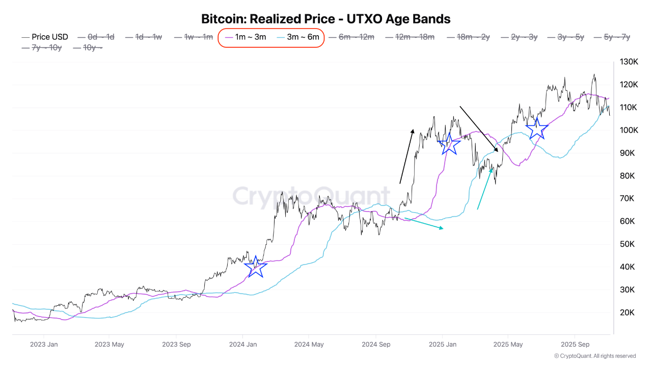 3m～6m STH Are Accumulating, But Local Bottom May Not Be In | CryptoQuant