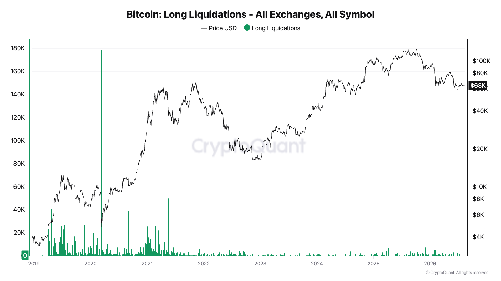 Bitcoin's Drawdown Came Without a Liquidation Flush