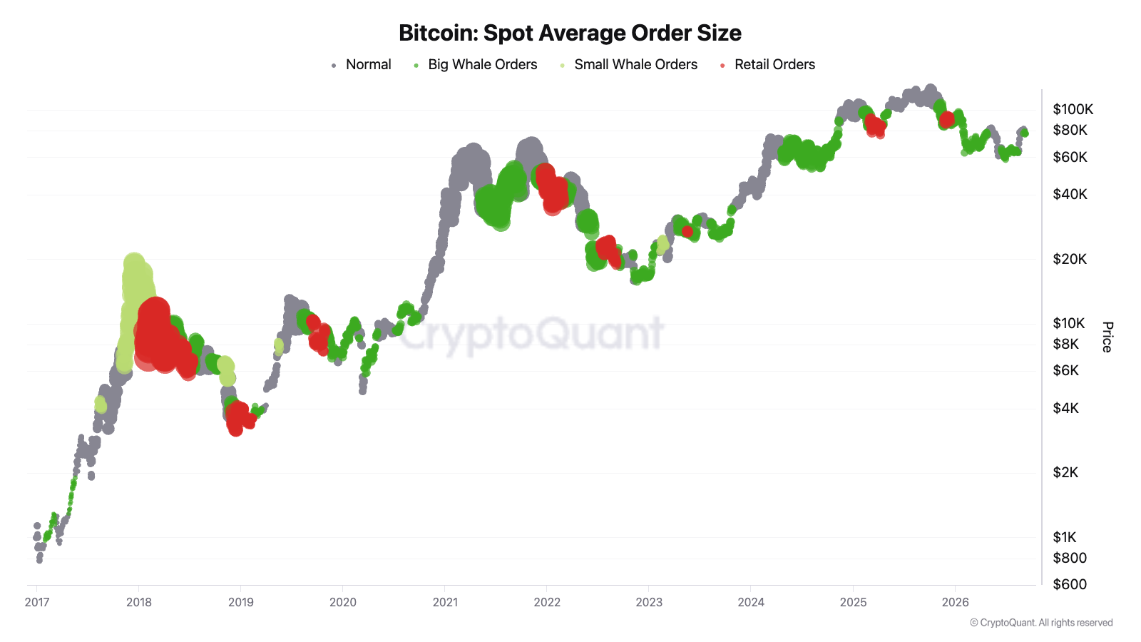 Bitcoin Spot Average Order Size: Whale and Retail Activity