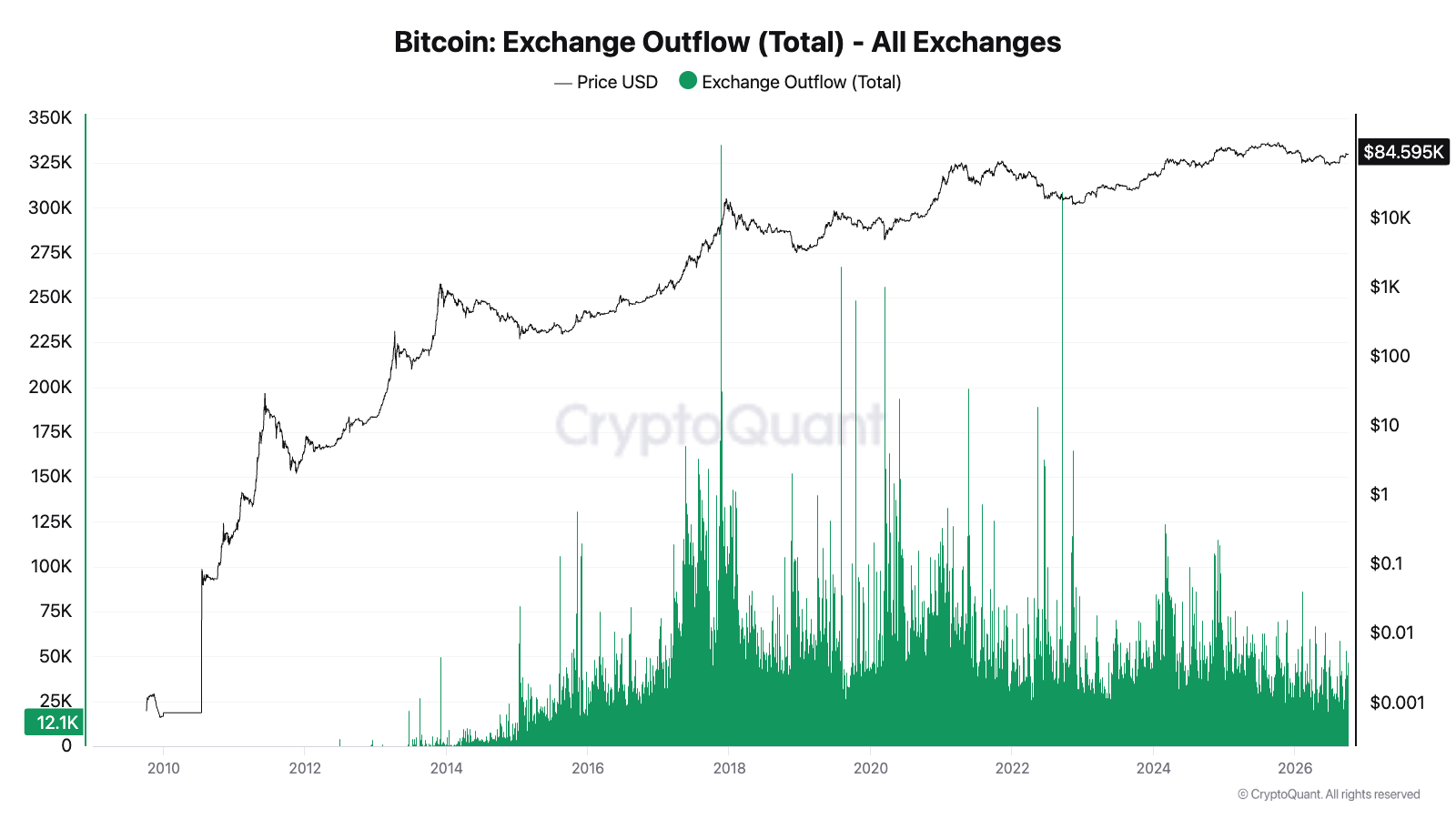Bitcoin Supply Is Tightening, but U.S. Spot Buyers Haven't Shown Up Yet