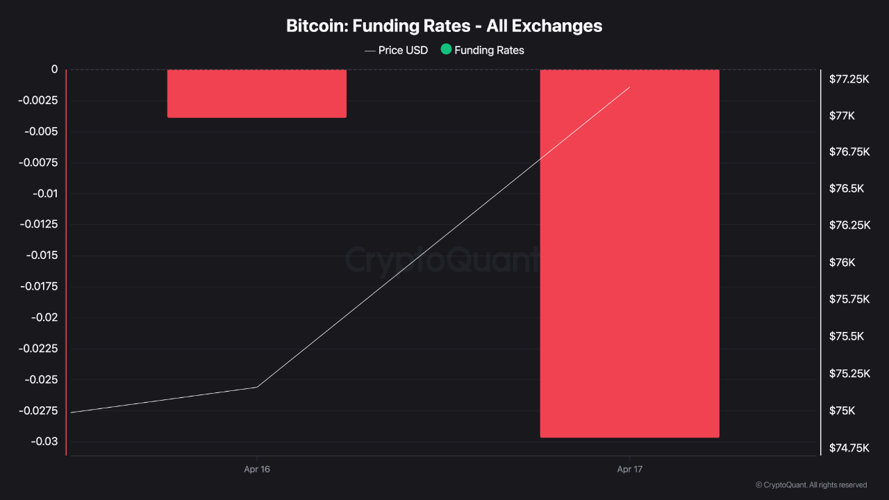 A Lot of Traders Are Betting Bitcoin Goes Down | CryptoQuant