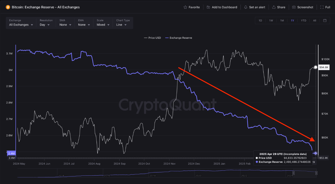 Is a Bitcoin Supply Shock Approaching? | CryptoQuant