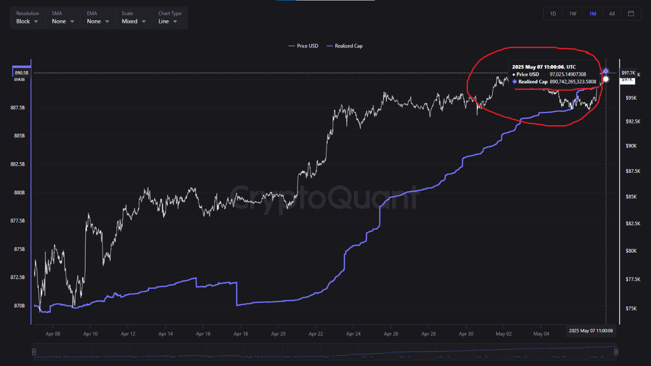 🔥 Bitcoin Breaks Again Realized Cap All-Time High for the Third  Consecutive Week | CryptoQuant