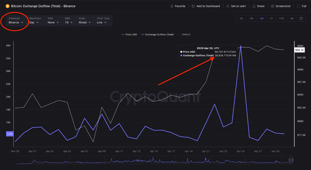 Binance Leads the Largest BTC Outflow Among All CEXs in April | CryptoQuant