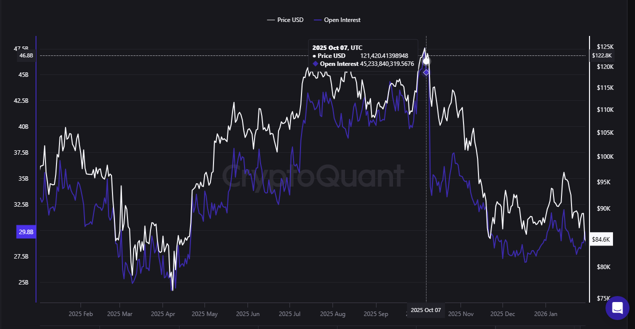 Bitcoin Open Interest: Structural Purge After the ATH | CryptoQuant