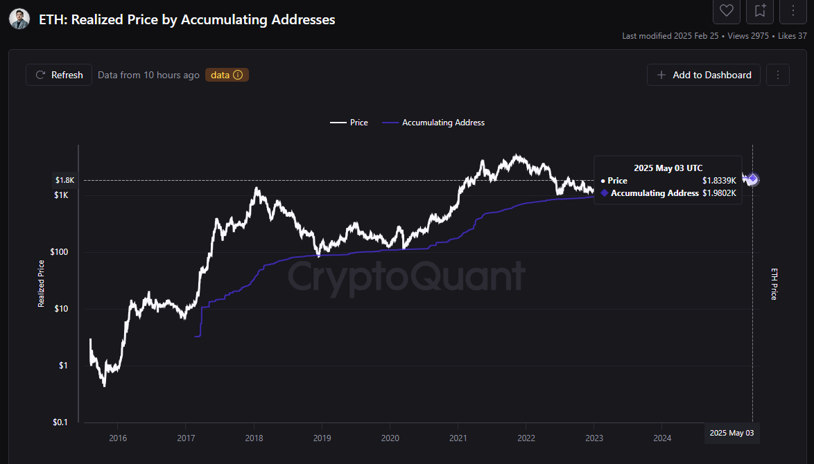 ETH Holders Refuse to Sell: Accumulating Addresses Lower Their Cost Basis |  CryptoQuant
