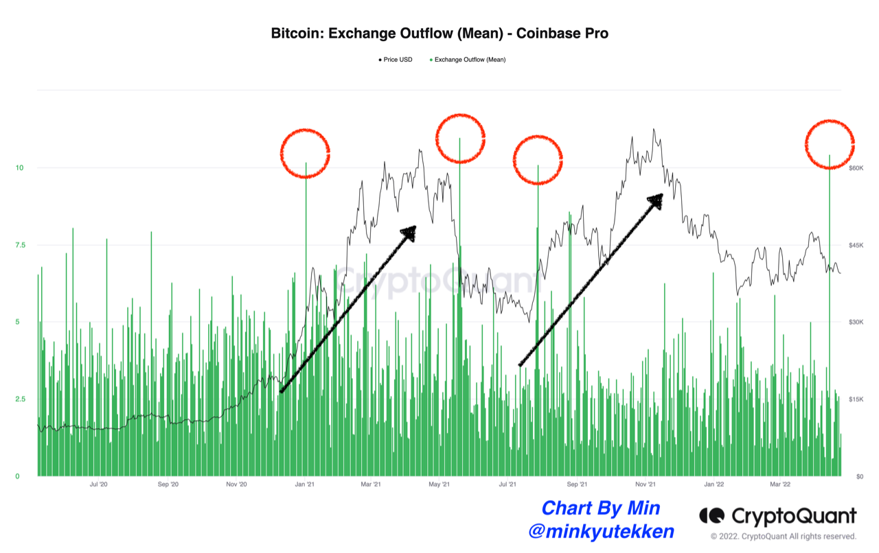 Whales From Coinbase Pro | 크립토퀀트
