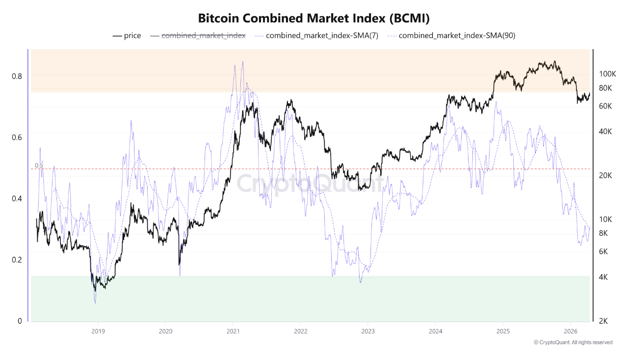Bitcoin Combined Market Index BCMI CryptoQuant