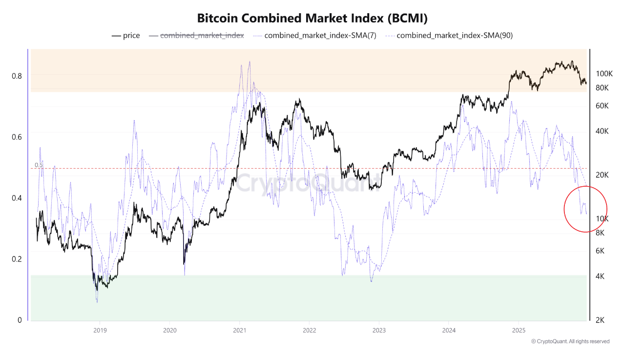 Bitcoin BCMI Update — A Bear Market Scenario Is Becoming More Relevant |  CryptoQuant