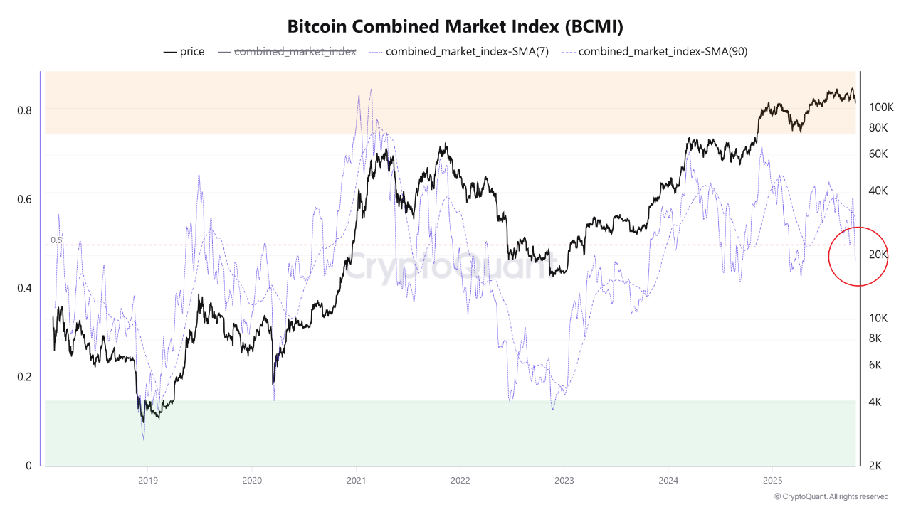 Bitcoin BCMI at 0.5 — Cooling Phase, Not a Top | CryptoQuant