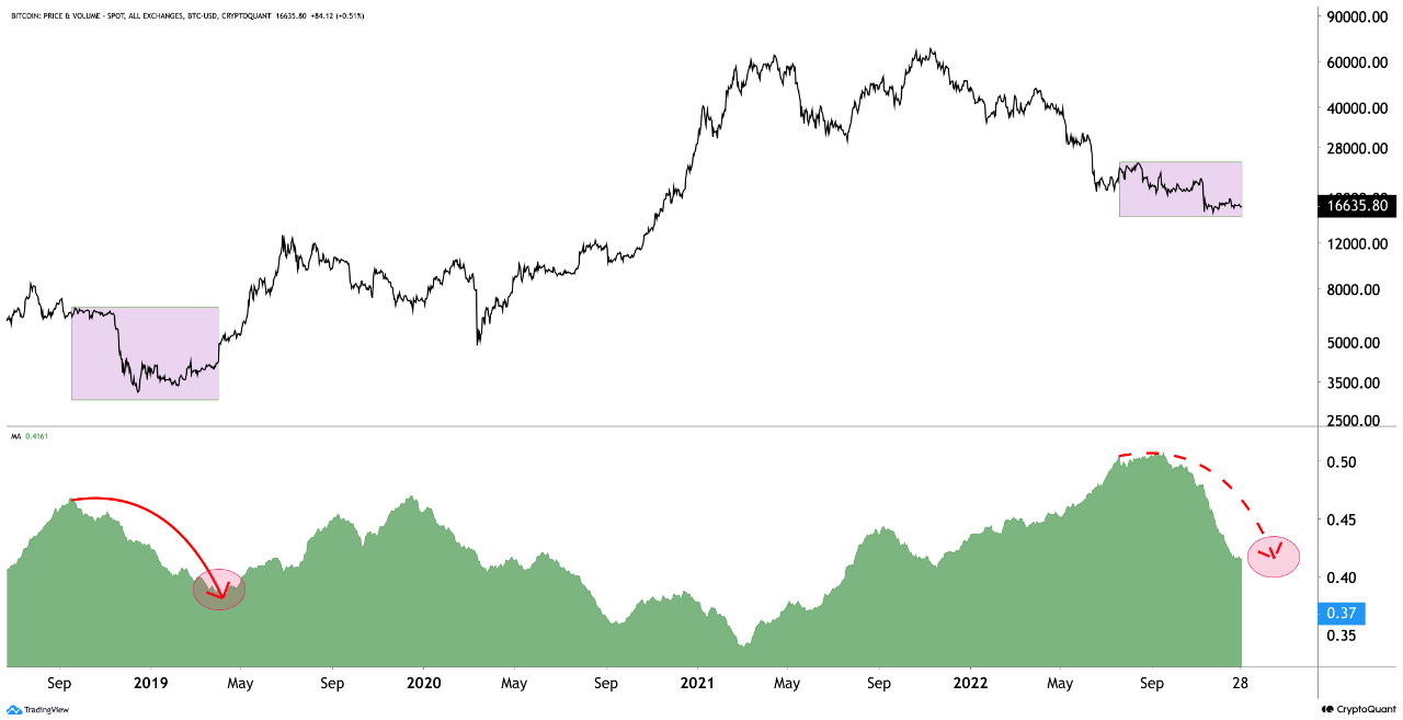 Bitcoin Exchange Whale Ratio