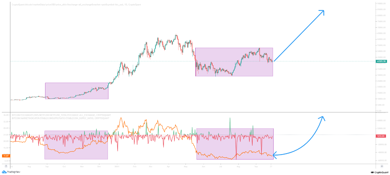 Bitcoin Netflow, Stablecoins Supply Ratio