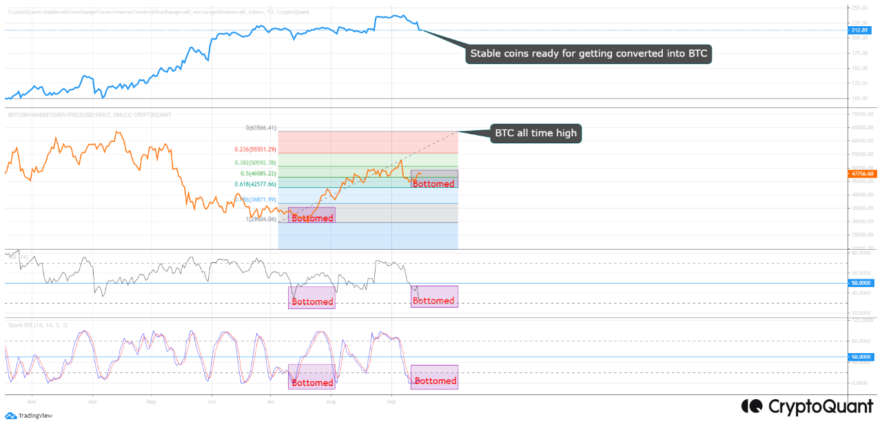 Stablecoins Reserve Vs Bitcoin Price